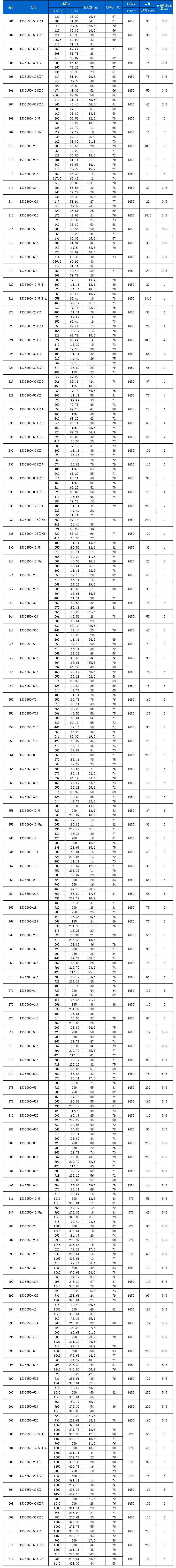 ISGB型便拆立式管道離心泵性能參數(shù)表