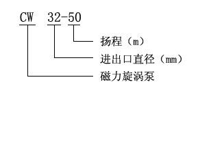 CW型磁力驅(qū)動旋渦泵型號意義