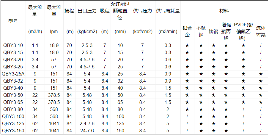 鋁合金氣動隔膜泵性能參數表