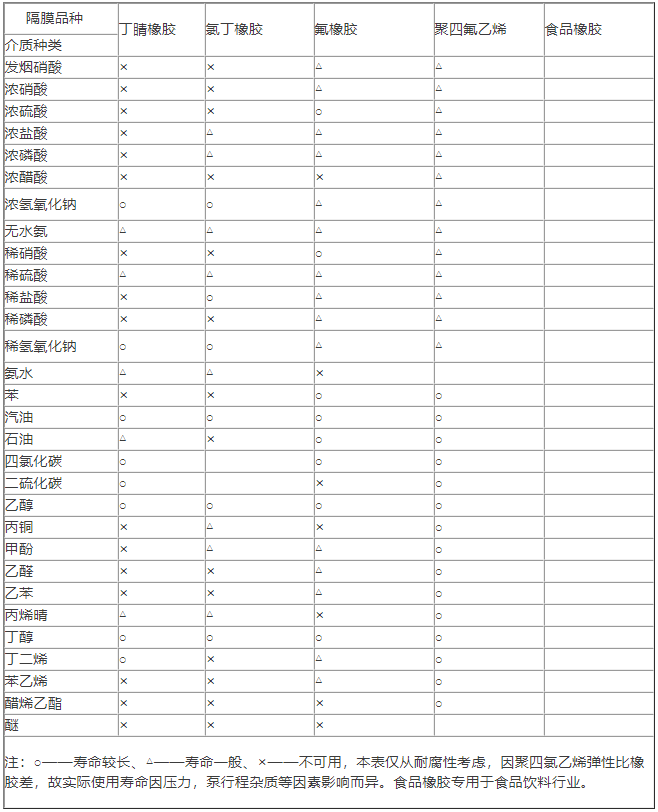 塑料氣動隔膜泵適用介質(zhì)表