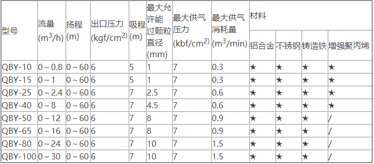 塑料氣動隔膜泵型號性能參數(shù)選型表