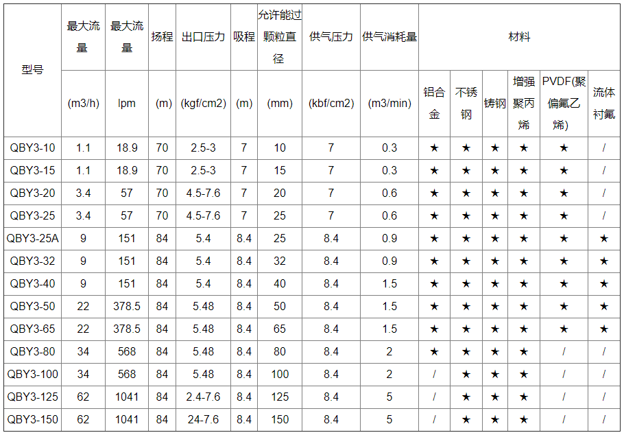 鑄鋼氣動隔膜泵性能參數(shù)