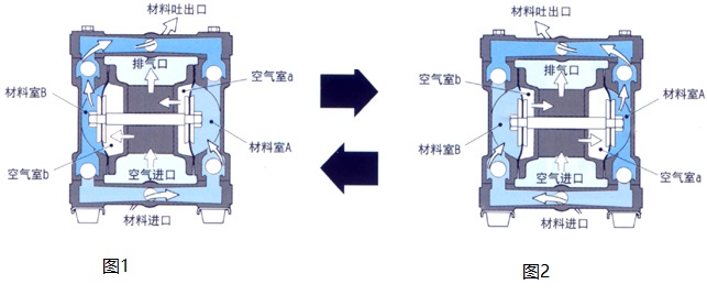 塑料氣動(dòng)隔膜泵工作原理