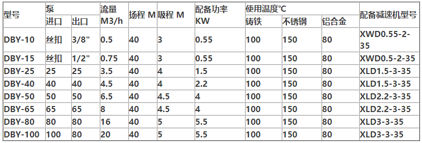 電動(dòng)隔膜泵規(guī)格型號(hào)參數(shù)表