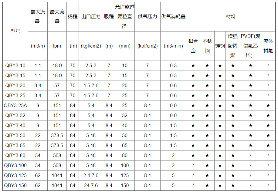 氣動隔膜泵型號參數(shù)表