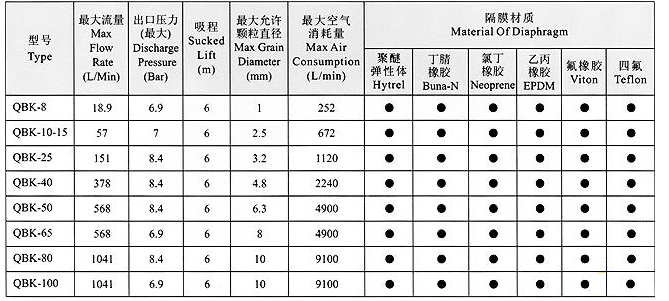 QBK氣動隔膜泵型號參數(shù)表