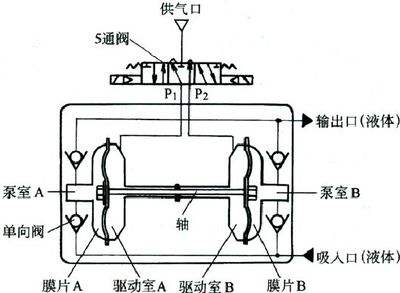 氣動(dòng)隔膜泵工作原理簡單示意圖