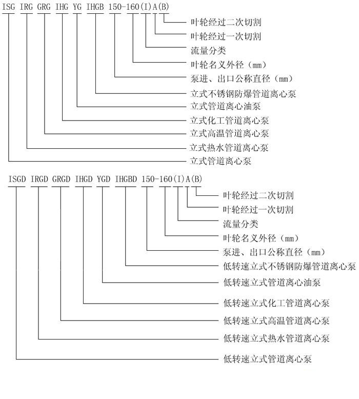 ISG型立式單級(jí)單吸管道離心泵型號(hào)意義