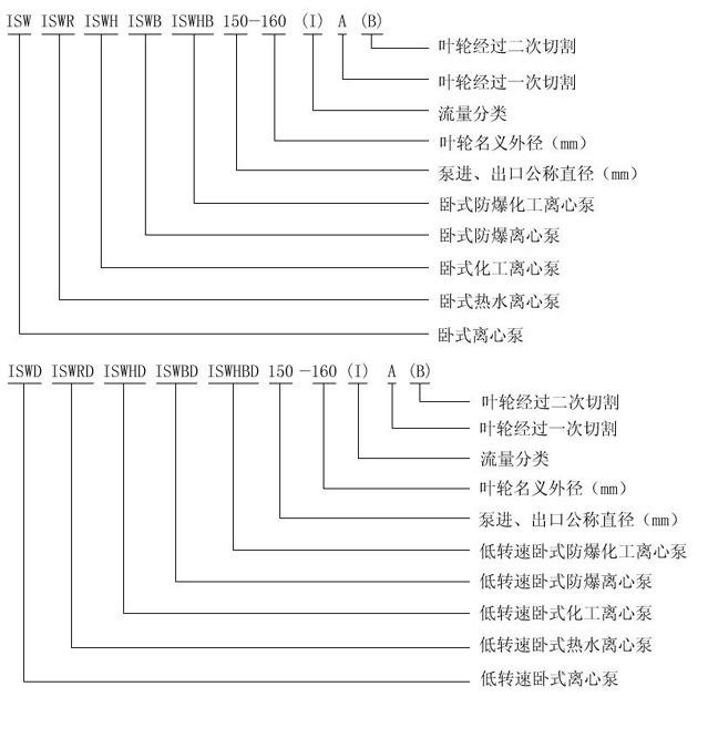 ISW型臥式單級(jí)單吸管道離心泵型號(hào)意義