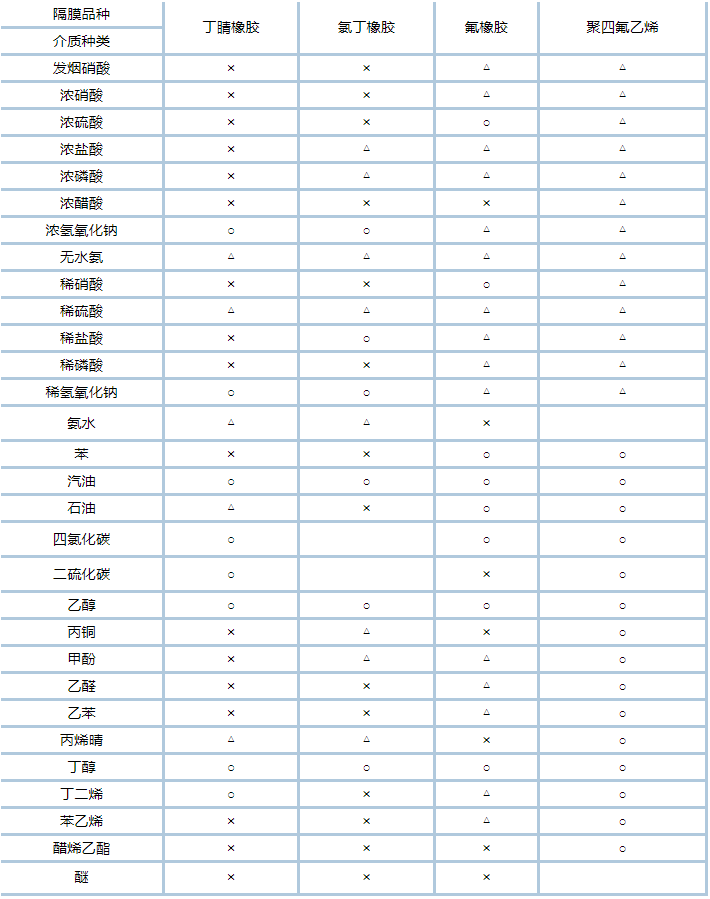 不銹鋼氣動(dòng)隔膜泵技術(shù)文檔